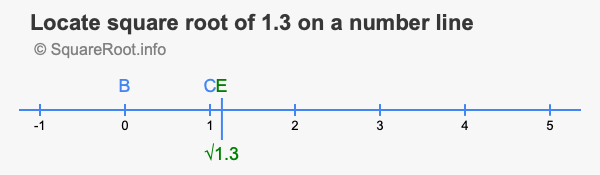 Locate square root of 1.3 on a number line