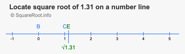Locate square root of 1.31 on a number line