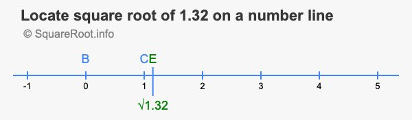 Locate square root of 1.32 on a number line