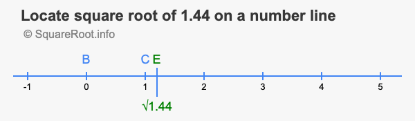 Locate square root of 1.44 on a number line