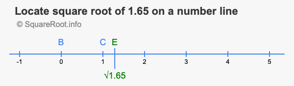 Locate square root of 1.65 on a number line