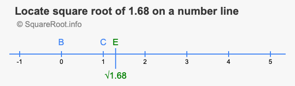 Locate square root of 1.68 on a number line