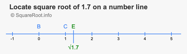 Locate square root of 1.7 on a number line
