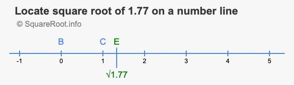 Locate square root of 1.77 on a number line