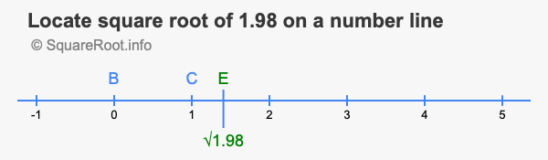 Locate square root of 1.98 on a number line