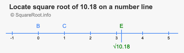 Locate square root of 10.18 on a number line