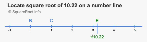 Locate square root of 10.22 on a number line