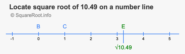 Locate square root of 10.49 on a number line