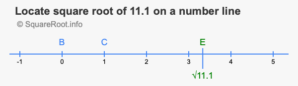 Locate square root of 11.1 on a number line