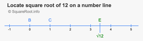 Locate square root of 12 on a number line