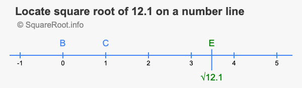Locate square root of 12.1 on a number line