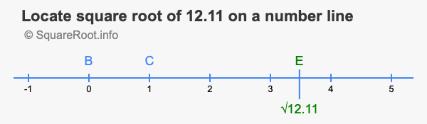 Locate square root of 12.11 on a number line