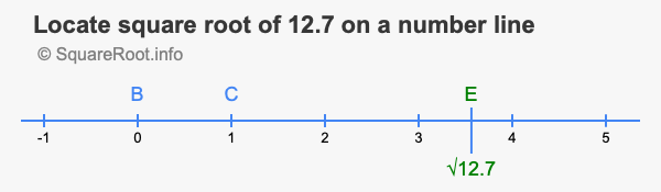 Locate square root of 12.7 on a number line