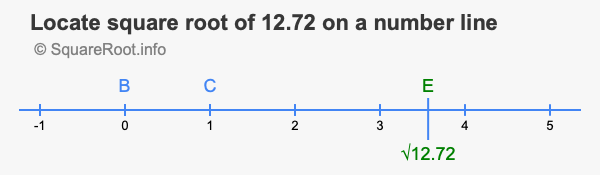 Locate square root of 12.72 on a number line