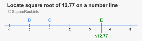 Locate square root of 12.77 on a number line