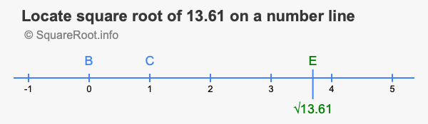 Locate square root of 13.61 on a number line