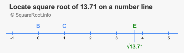 Locate square root of 13.71 on a number line