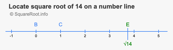 Locate square root of 14 on a number line
