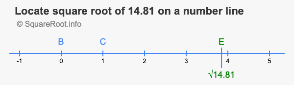Locate square root of 14.81 on a number line