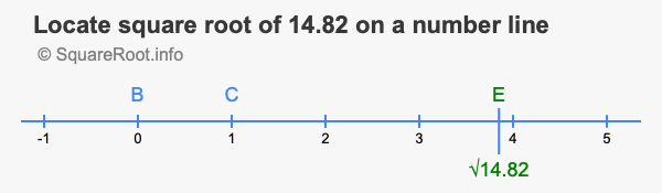 Locate square root of 14.82 on a number line