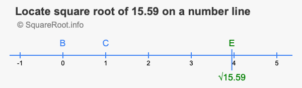 Locate square root of 15.59 on a number line