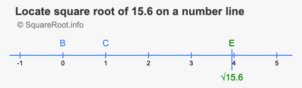 Locate square root of 15.6 on a number line