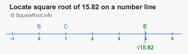 Locate square root of 15.82 on a number line