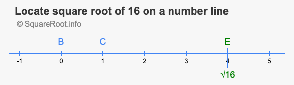 Locate square root of 16 on a number line