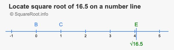 Locate square root of 16.5 on a number line