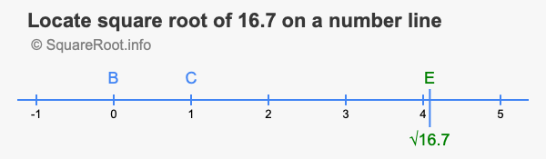 Locate square root of 16.7 on a number line