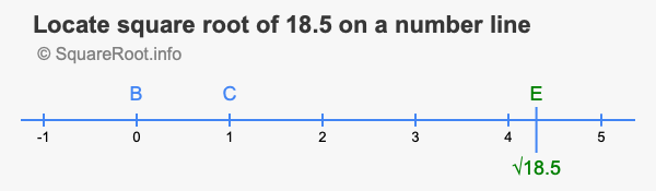 Locate square root of 18.5 on a number line