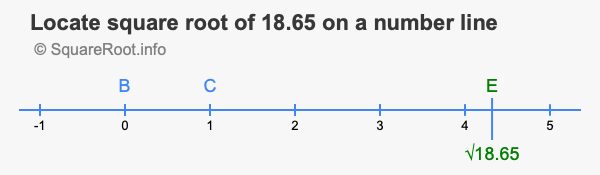 Locate square root of 18.65 on a number line
