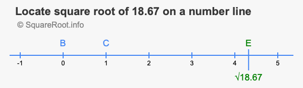 Locate square root of 18.67 on a number line