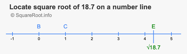 Locate square root of 18.7 on a number line