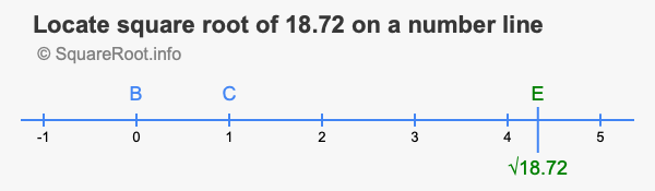 Locate square root of 18.72 on a number line