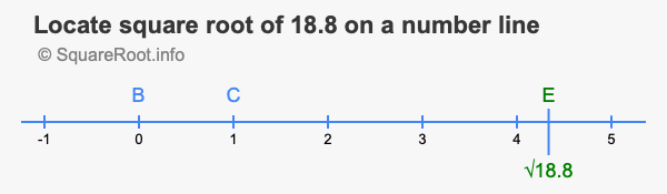 Locate square root of 18.8 on a number line