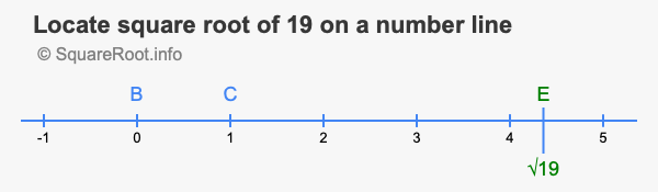Locate square root of 19 on a number line