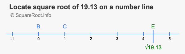 Locate square root of 19.13 on a number line