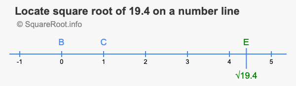 Locate square root of 19.4 on a number line