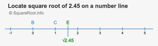 Locate square root of 2.45 on a number line