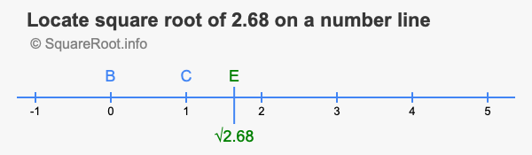 Locate square root of 2.68 on a number line
