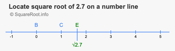 Locate square root of 2.7 on a number line