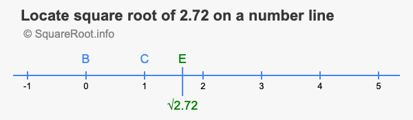 Locate square root of 2.72 on a number line