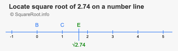 Locate square root of 2.74 on a number line