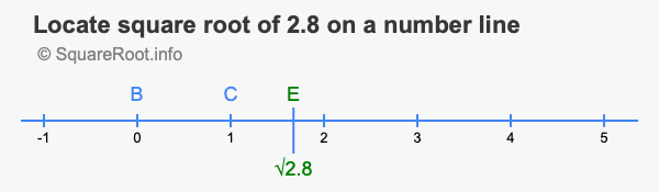 Locate square root of 2.8 on a number line