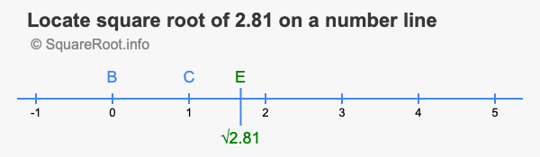Locate square root of 2.81 on a number line