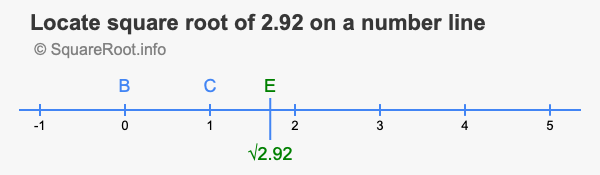 Locate square root of 2.92 on a number line
