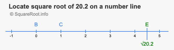 Locate square root of 20.2 on a number line
