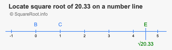 Locate square root of 20.33 on a number line