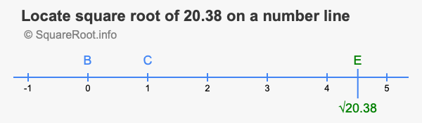 Locate square root of 20.38 on a number line